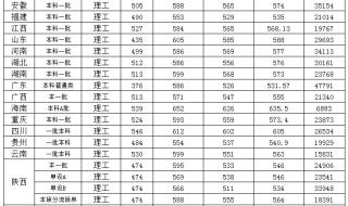 西安医科大学分数线